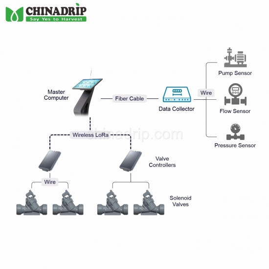 ผู้ผลิตจีน Wireless Automatic Irrigation Control System for Convenient and Smart Watering Solutions
        